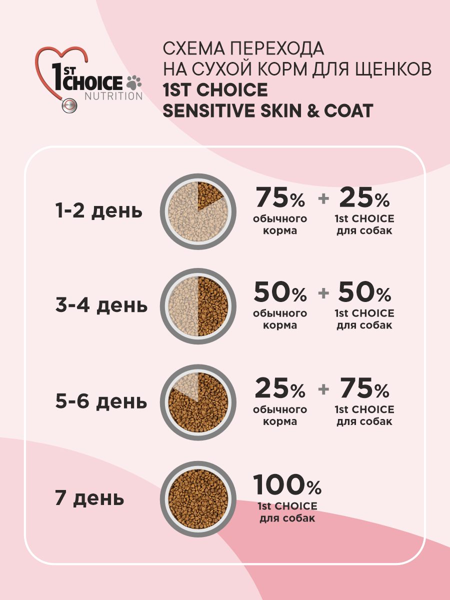 Корм сухой 1st Choice Здоровая кожа и шерсть для щенков всех пород на ягненке с рыбой и рисом 350г - фото 7