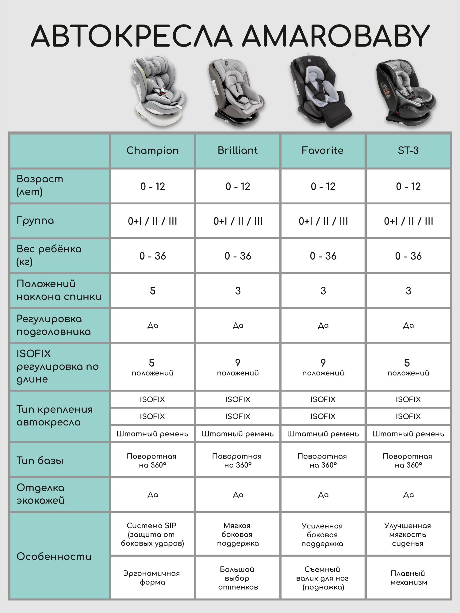 Автокресло Amarobaby Favorite Isofix 0+/1/2/3 (0-36 кг) - фото 28