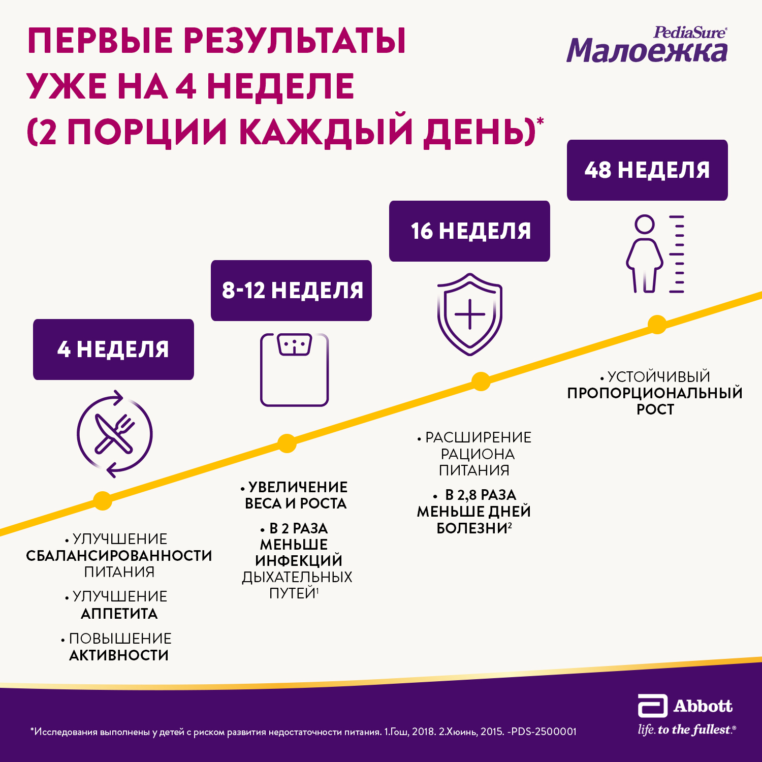 Питание детское сбалансированное PediaSure Малоежка ваниль 400г с 12месяцев - фото 4
