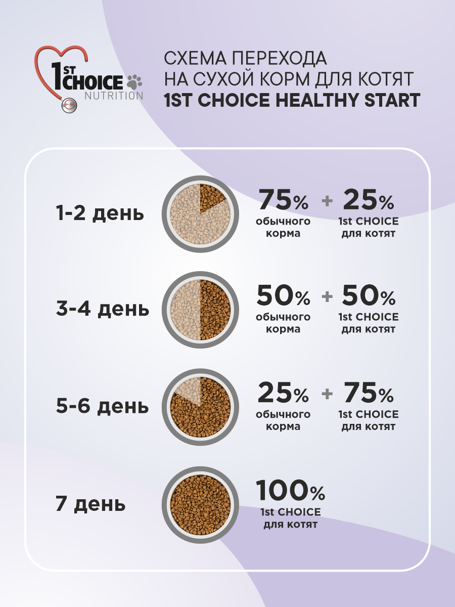 Корм сухой 1st Choice для котят Здоровый старт на курице 5.44кг - фото 6