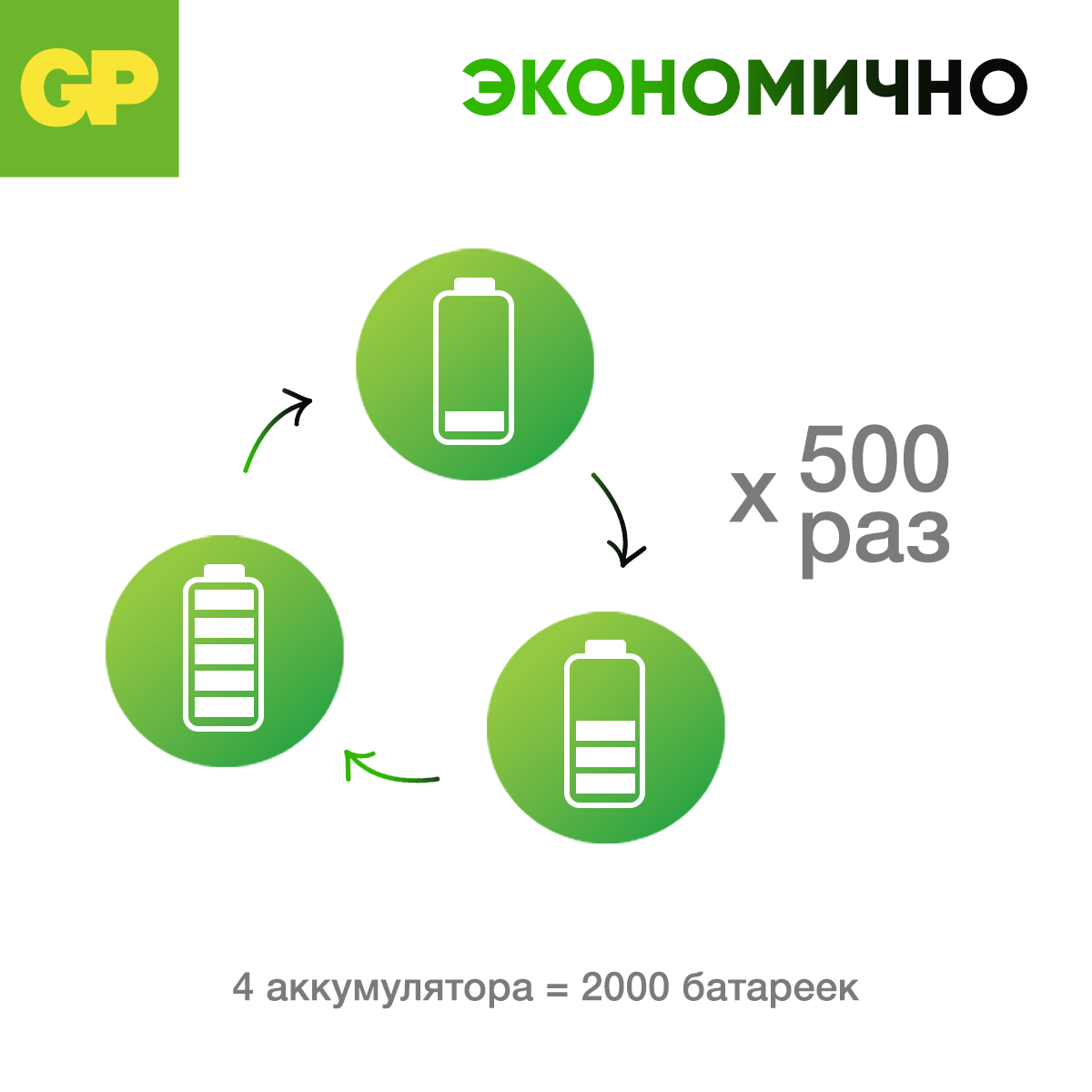 Перезаряжаемые аккумуляторы GP 95AAAHC AAA емкость 950 мАч - 4 шт в клемшеле - фото 7