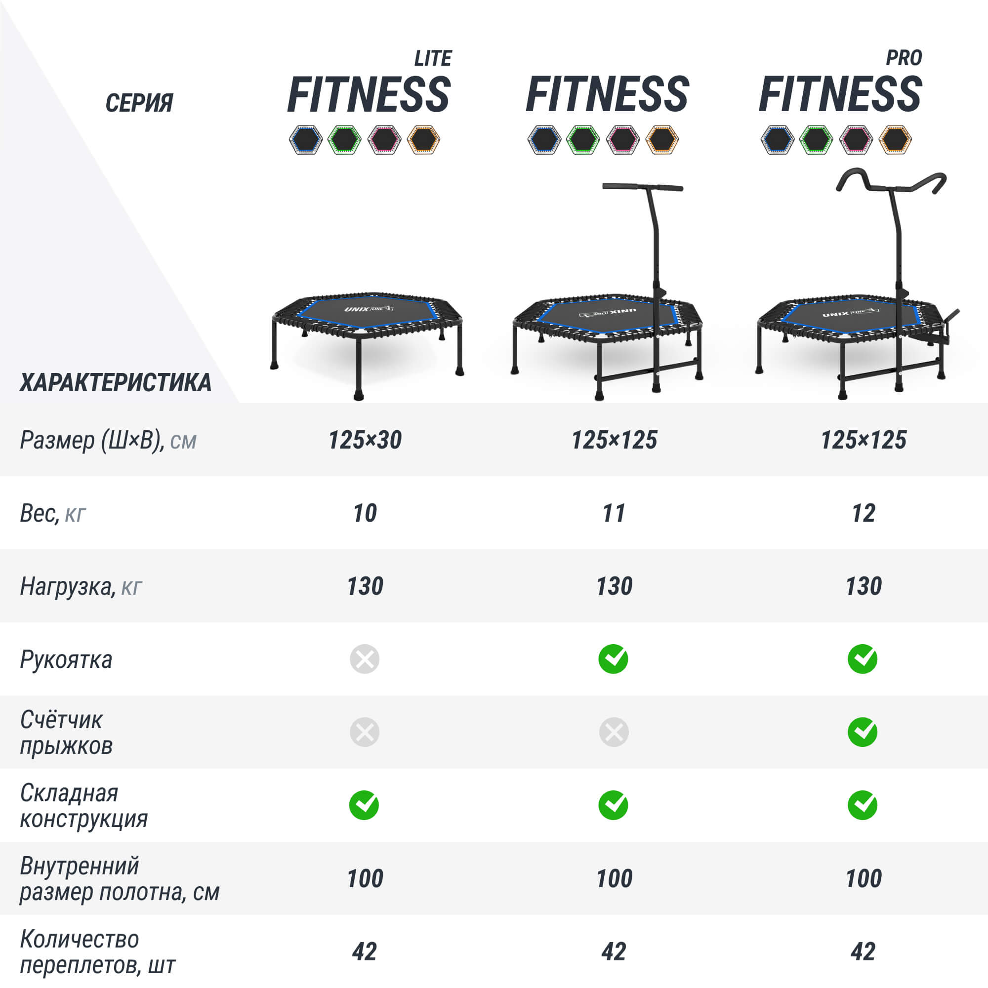 Батут fitness pro blue UNIX line спортивный с ручкой диаметр 125см до 130 кг счетчик прыжков - фото 12