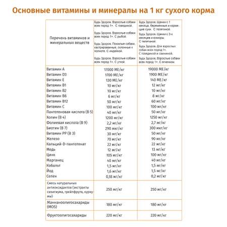 Корм сухой Будь здоров для взрослых собак всех пород с рыбой 2500 гр. мелкая гранула