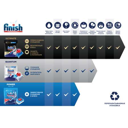 Таблетки для ПММ Finish Power 25 штук