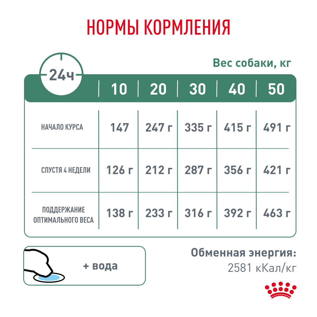 Корм для собак ROYAL CANIN Satiety management 30 контроль веса 1.5кг - фото 7