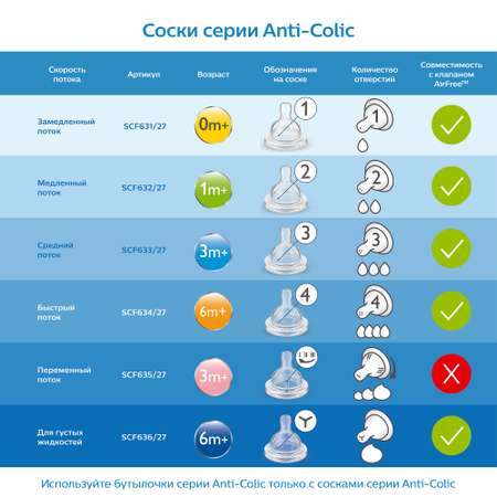 Соска Philips Avent Anti-Colic силикон (медленный поток) 2 шт.