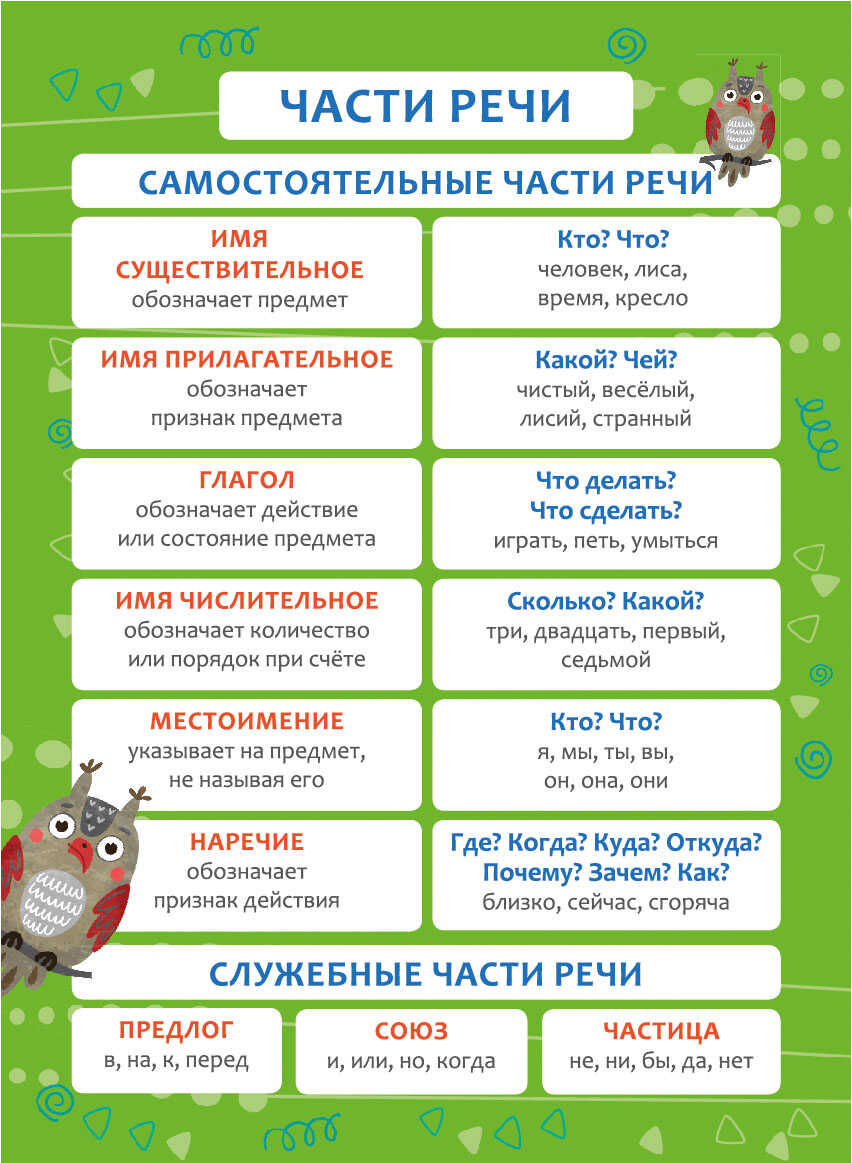 Обучающий плакат-листовка ФЕНИКС+ Части речи - фото 1