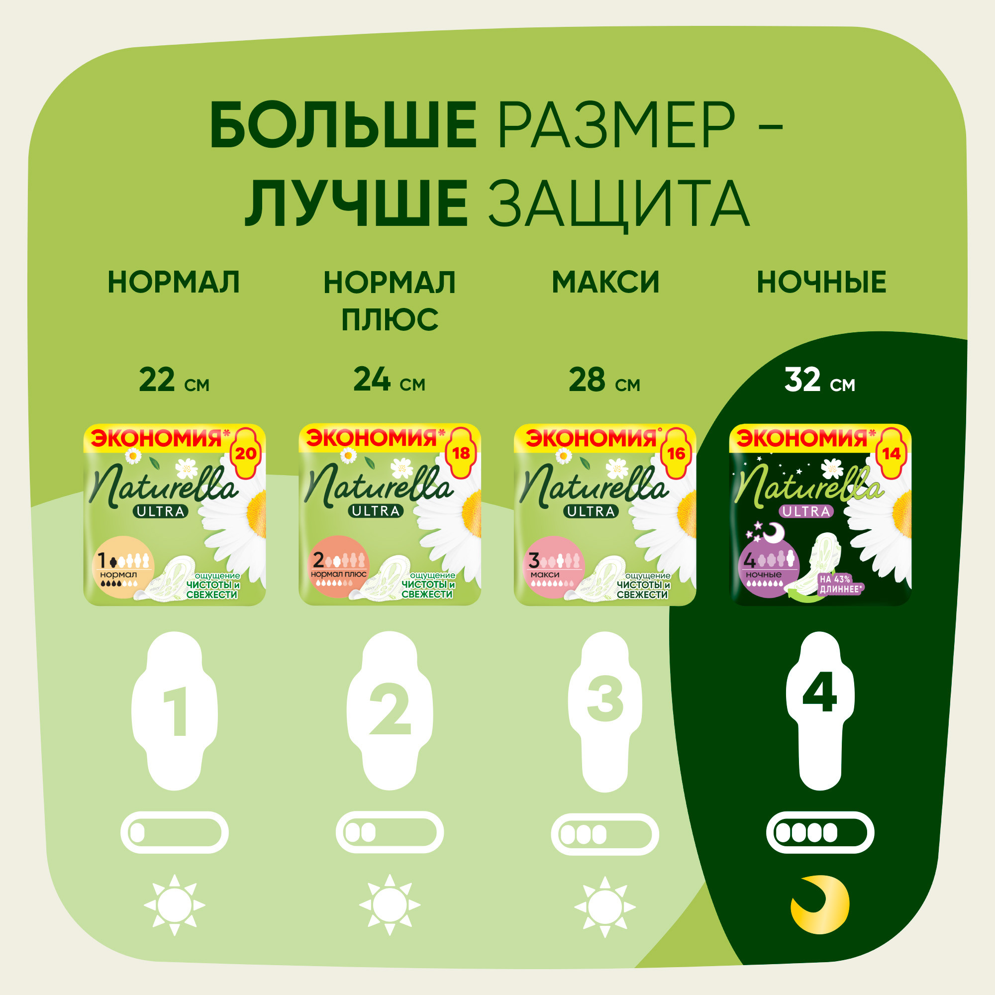Прокладки гигиенические NATURELLA Camomile Normal Ultra - фото 14