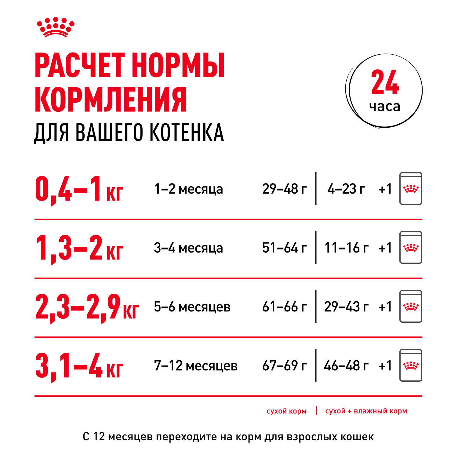 Корм сухой для котят ROYAL CANIN Kitten 1.2кг - фото 10