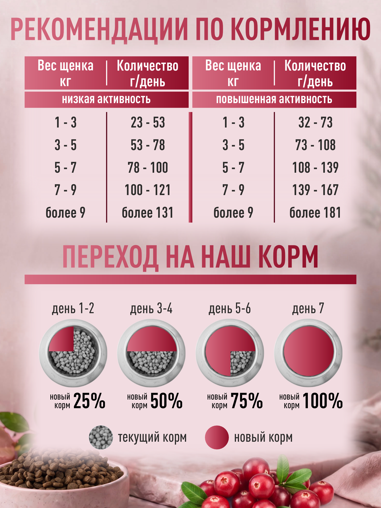Корм для щенков мелких сухой Clan Classic Puppy 30/17 индейка 1.25кг - фото 5