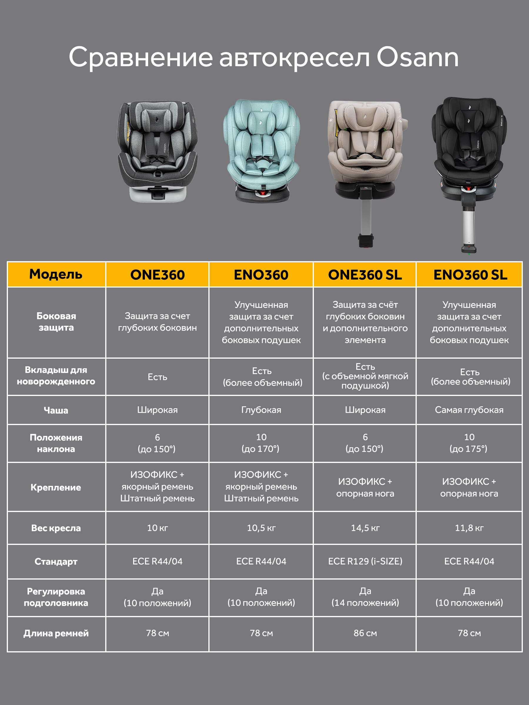Автокресло Osann Eno 360 SL Iron 0-36 кг Isofix 0+/1/2/3 (0-36 кг) серый - фото 16