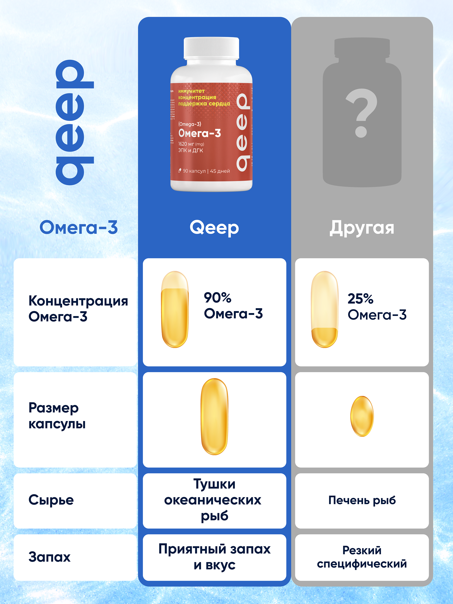 Омега 3 рыбий жир qeep 90 капсул - фото 7