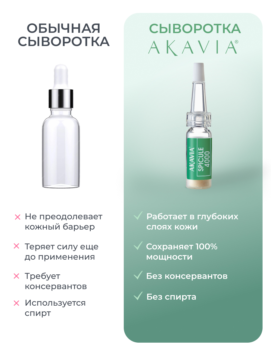 Сыворотка АКАВИЯ SPICULE с микроиглами 4000 ppm 12 шт. - фото 6