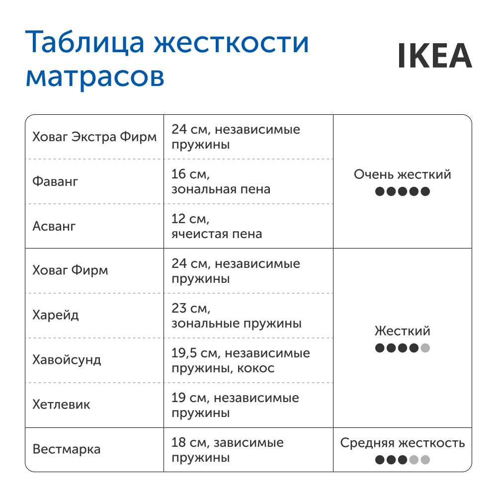 Матрас IKEA Фаванг 200х80 - фото 16
