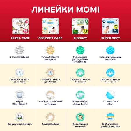 Подгузники Momi Ultra Care M (6-11 кг) 72 шт.