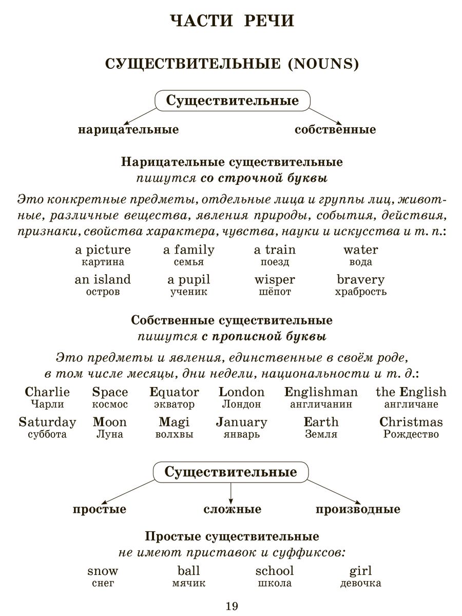 Книга ИД Литера Английский язык для младших школьников. Правила и примеры в таблицах и схемах. - фото 2