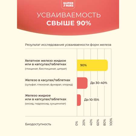 Экоферрин SuperMins Жидкое железо в каплях с селен йод медь