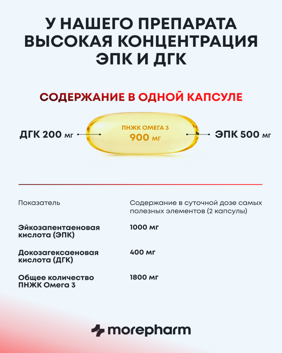 БАД morepharm morepharm Омега 3 рыбий жир в капсулах 1800мг - фото 18