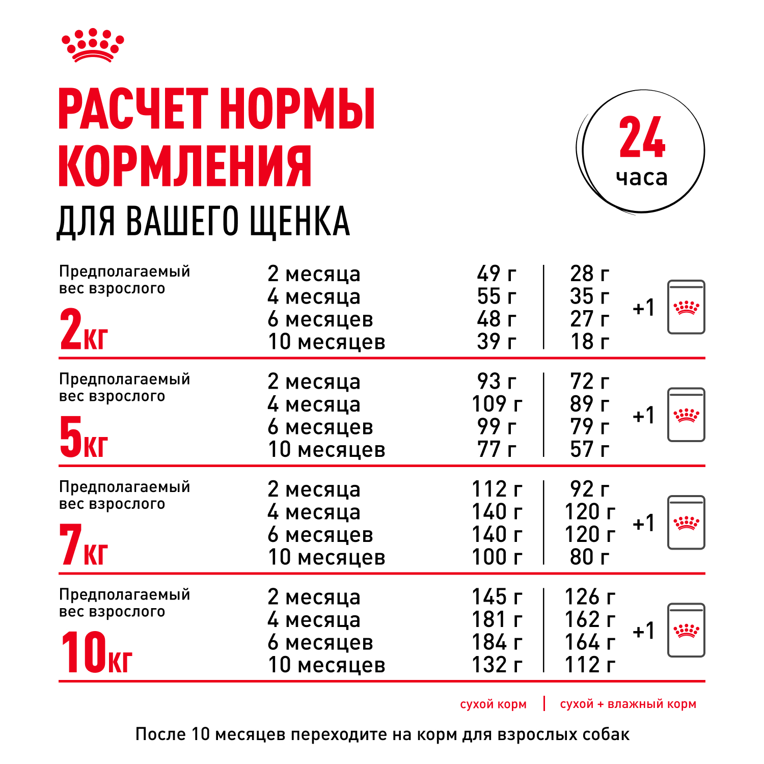 Корм для щенков ROYAL CANIN Puppy мелких пород 800г - фото 10