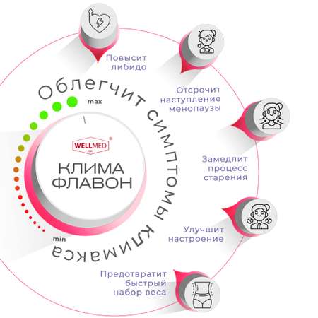 Фитоэстрогены при климаксе и менопаузе WELLMED CH Климафлавон помогает от приливов