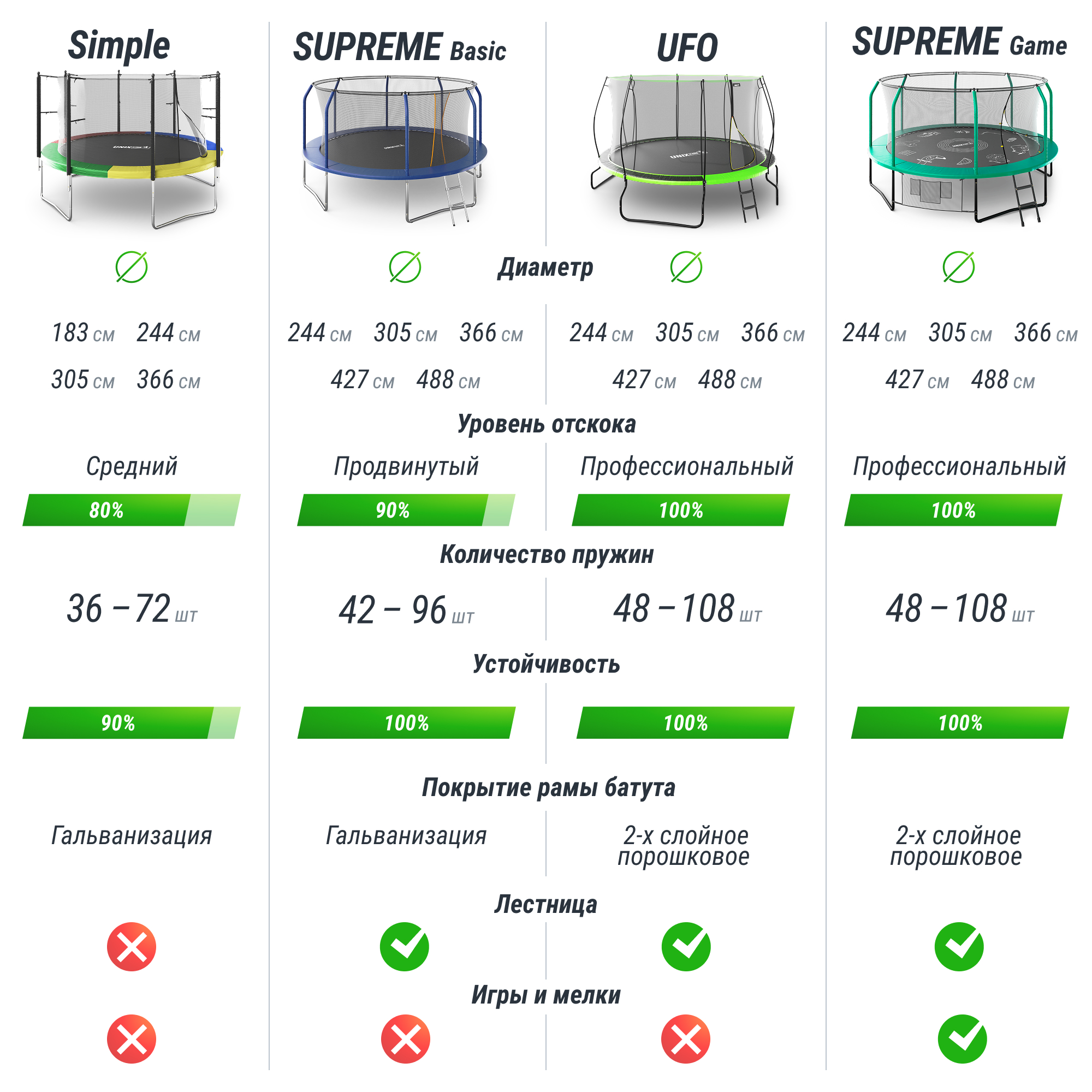 Батут каркасный Simple 12 ft UNIX line Green с внутренней защитной сеткой общий диаметр 366 см до 150 кг - фото 13