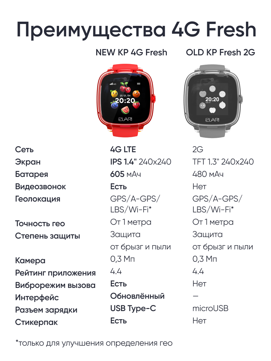 Детские смарт-часы ELARI KidPhone Fresh 4G - фото 6