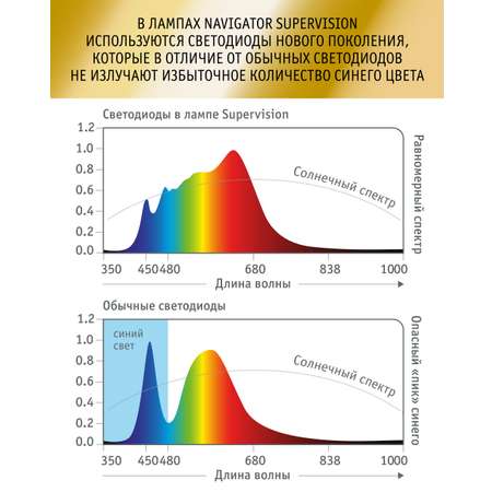 Светодиодная лампочка NaVigator солнечного света безопасная для зрения Е27 2700К 6Вт