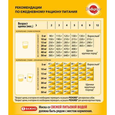 Корм для щенков Pedigree для всех пород с курицей сухой 600г