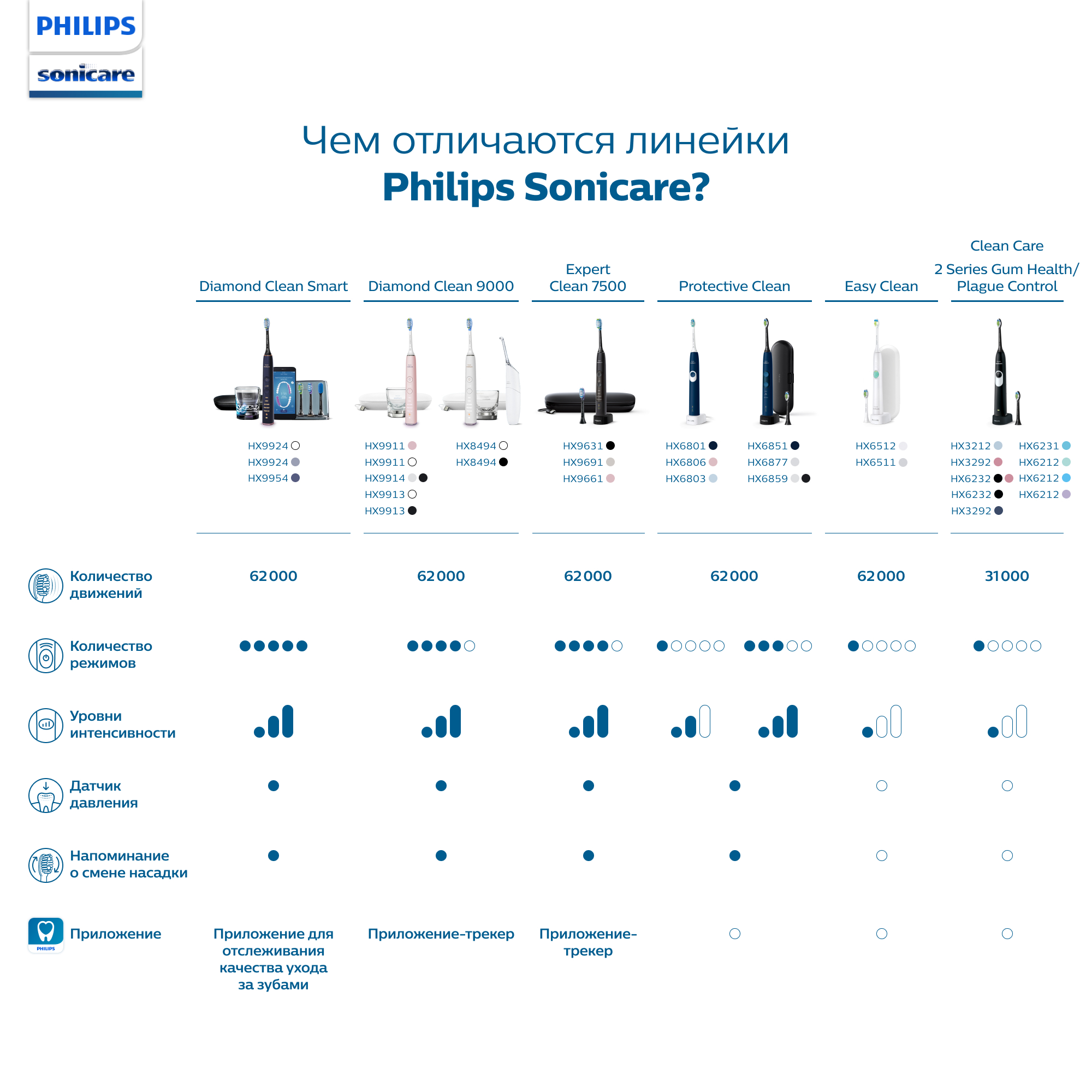 Зубная щетка электрическая Philips - фото 10