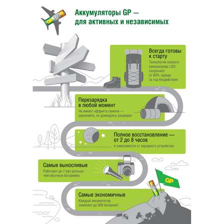 Набор аккумуляторов GP (мизинцы) 85AAA перезаряжаемые 2шт в упаковке
