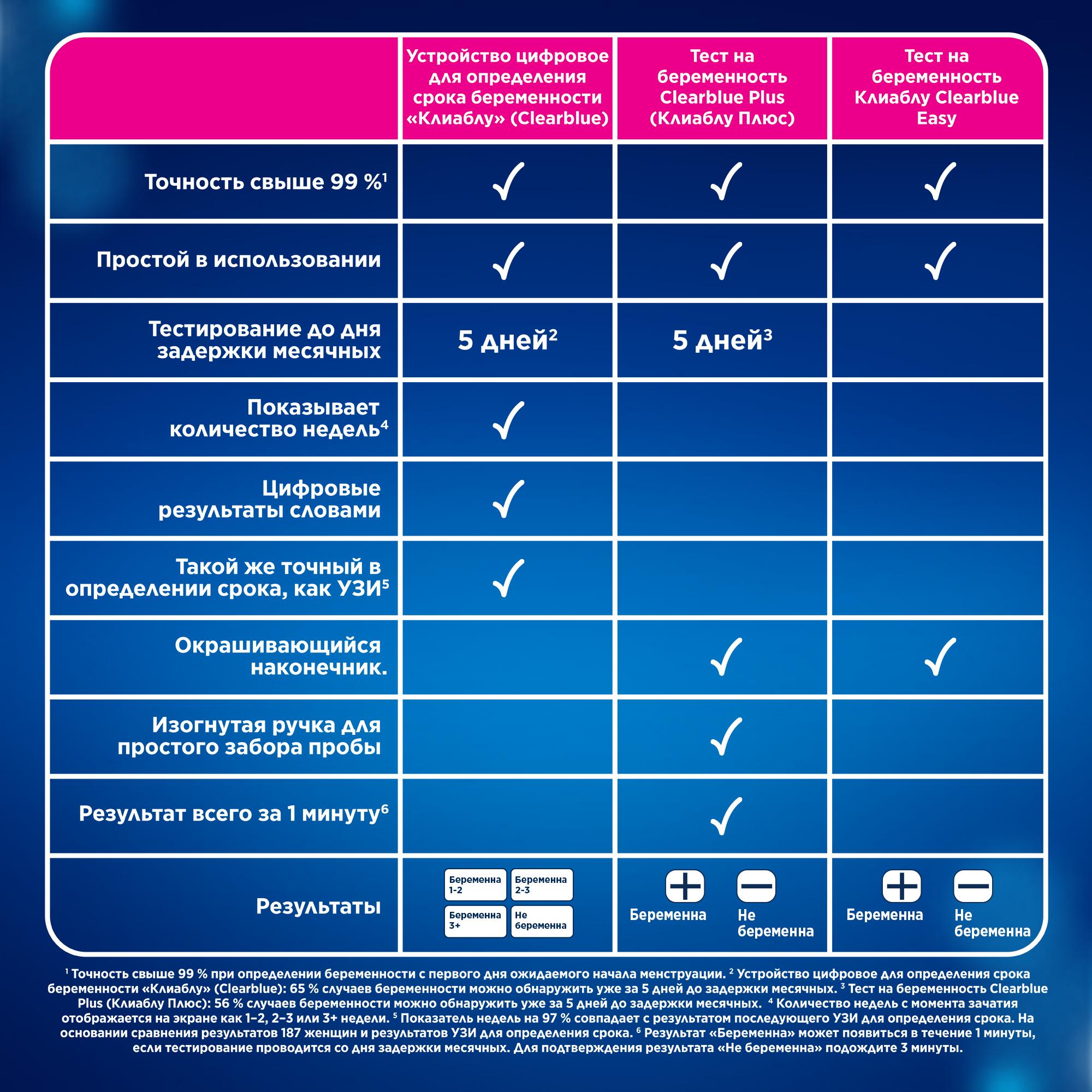 Тест для определения срока беременности Clearblue цифровой 81639467 - фото 11