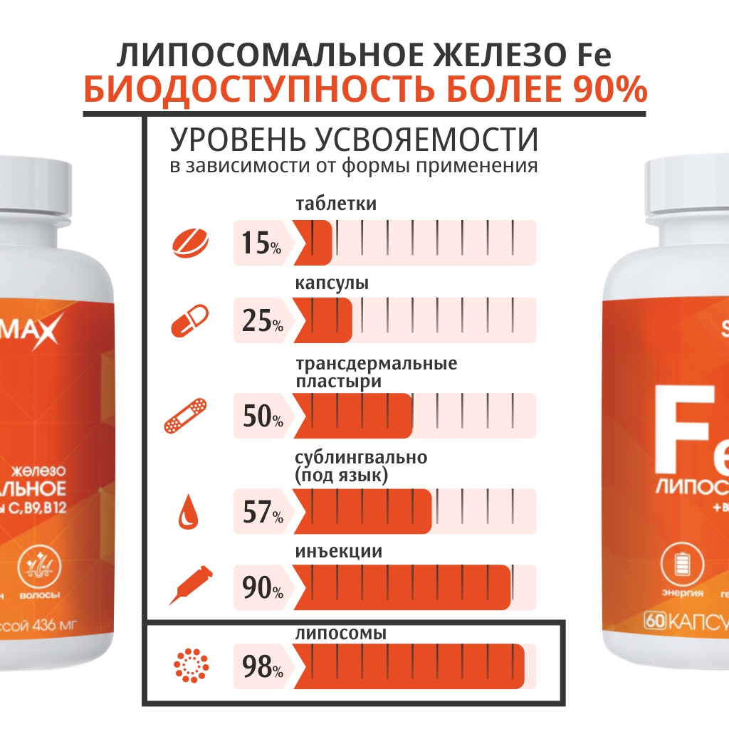 БАД VECTOR-MEDICA Железо липосомальное + Витамины С, В9, В12 436 мг №60 капс. - фото 11