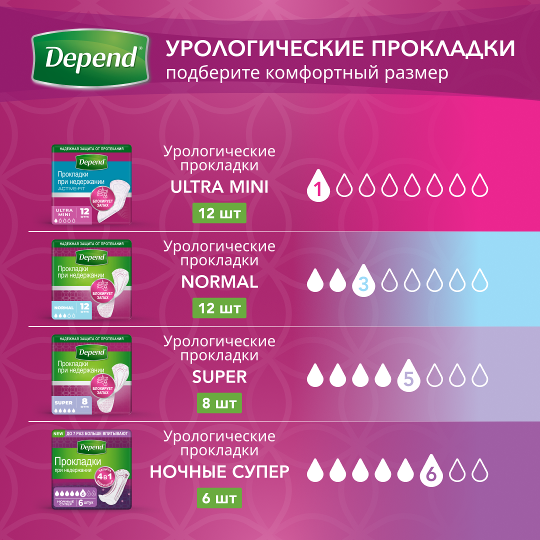 Белье впитывающее Depend Super M/L 44-50 10шт - фото 11