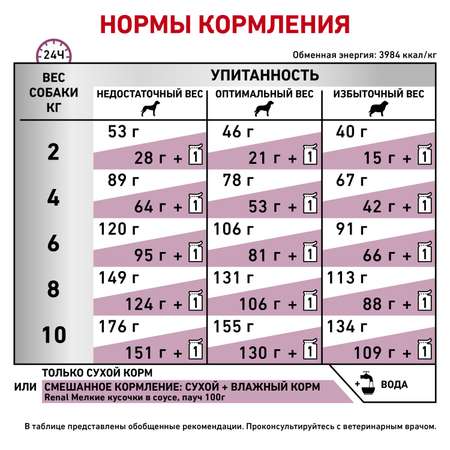 Корм для собак ROYAL CANIN Renal Small Dog с хронической почечной недостаточностью 3.5кг
