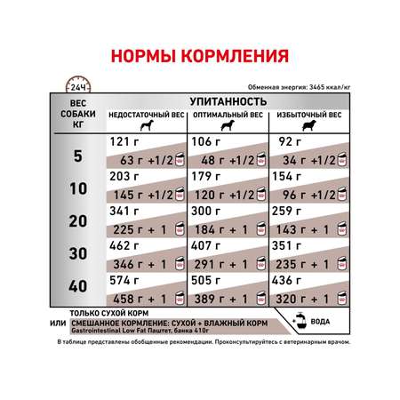 Корм для собак ROYAL CANIN Gastro Intestinal Low Fat LF22 при нарушении пищеварения с ограниченным содержанием жиров 1.5кг