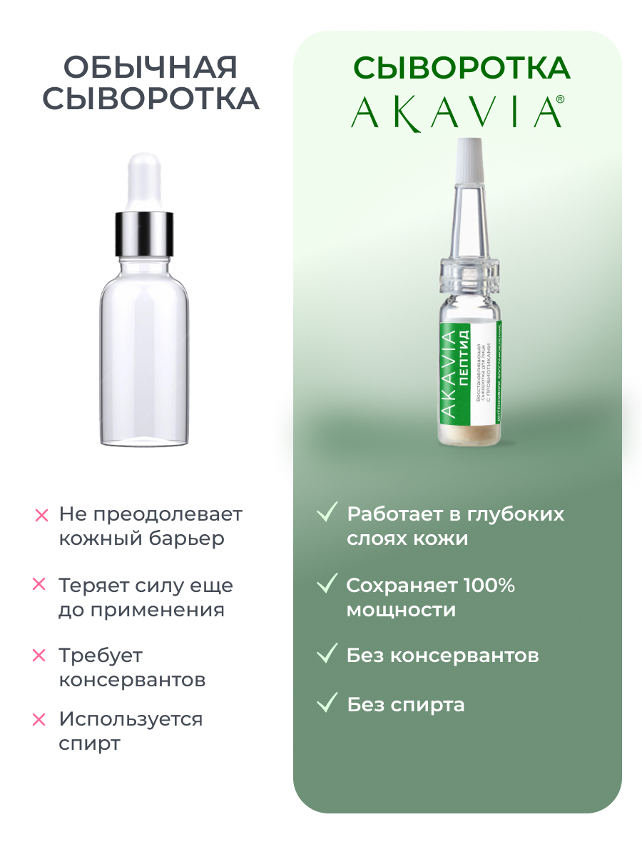 Сыворотка АКАВИЯ Peptide Восстанавливающая - фото 6
