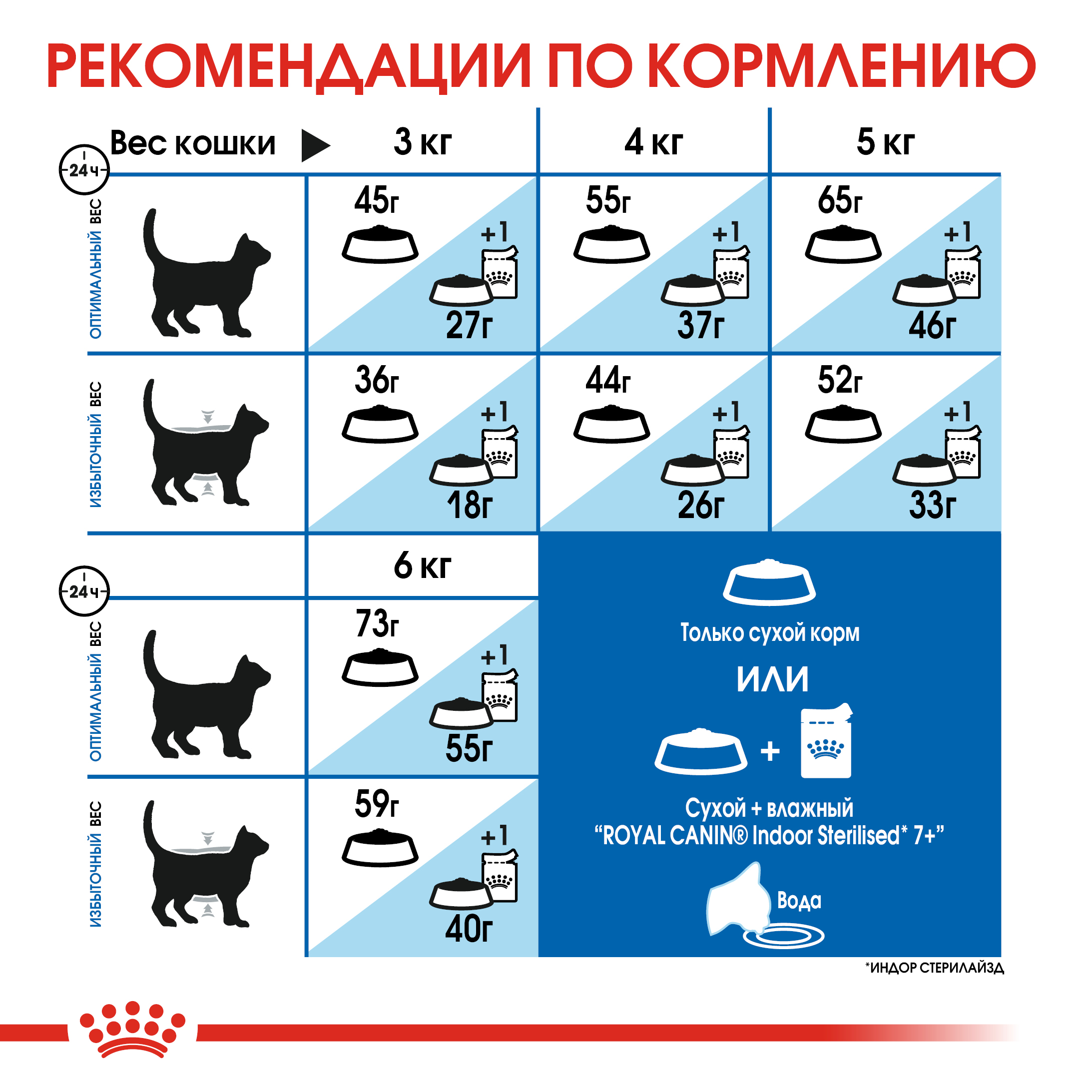 Корм сухой для кошек ROYAL CANIN Indoor 1.5кг пожилых кошек постоянно проживающих в помещении - фото 9