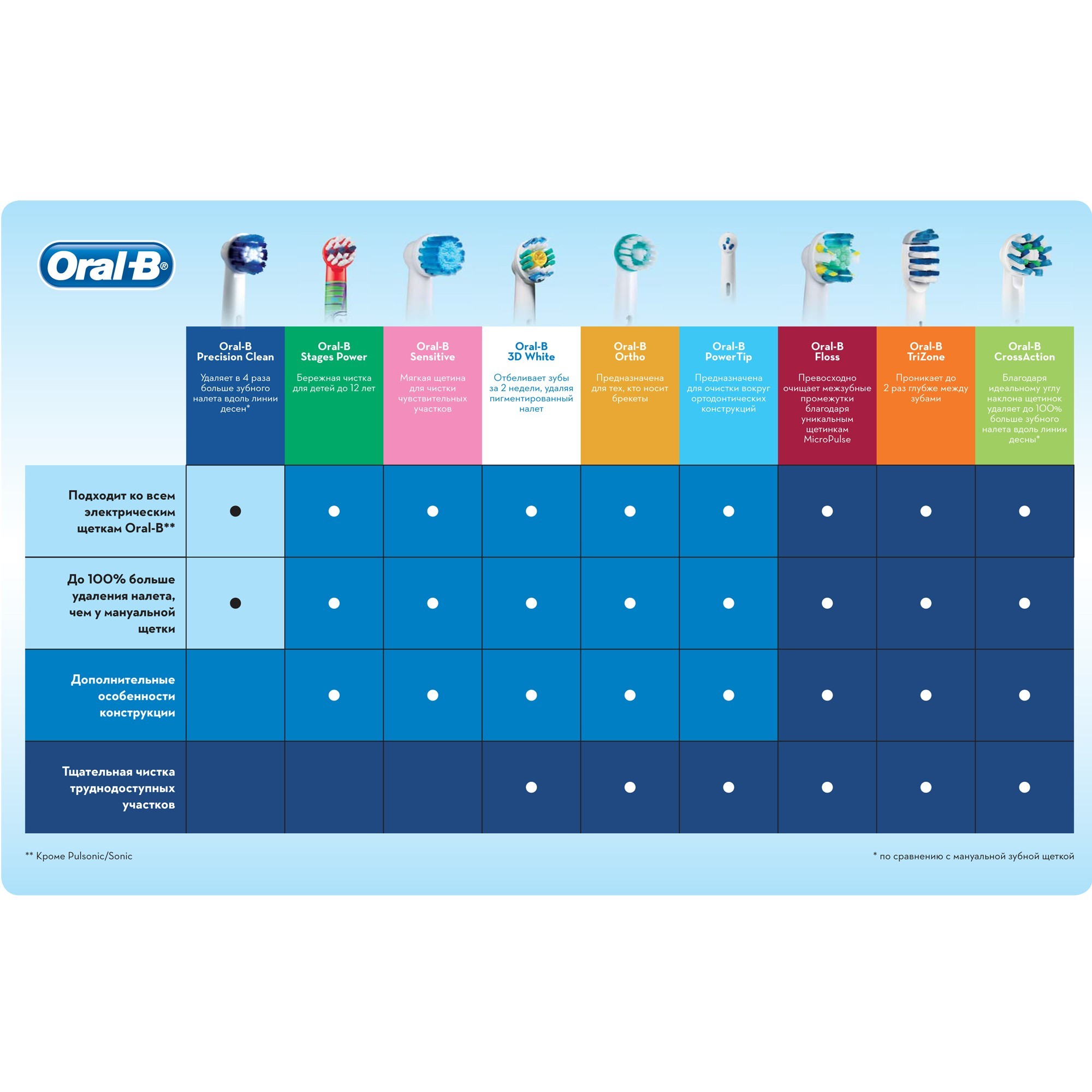 Зубная щетка электрическая Oral-B - фото 10