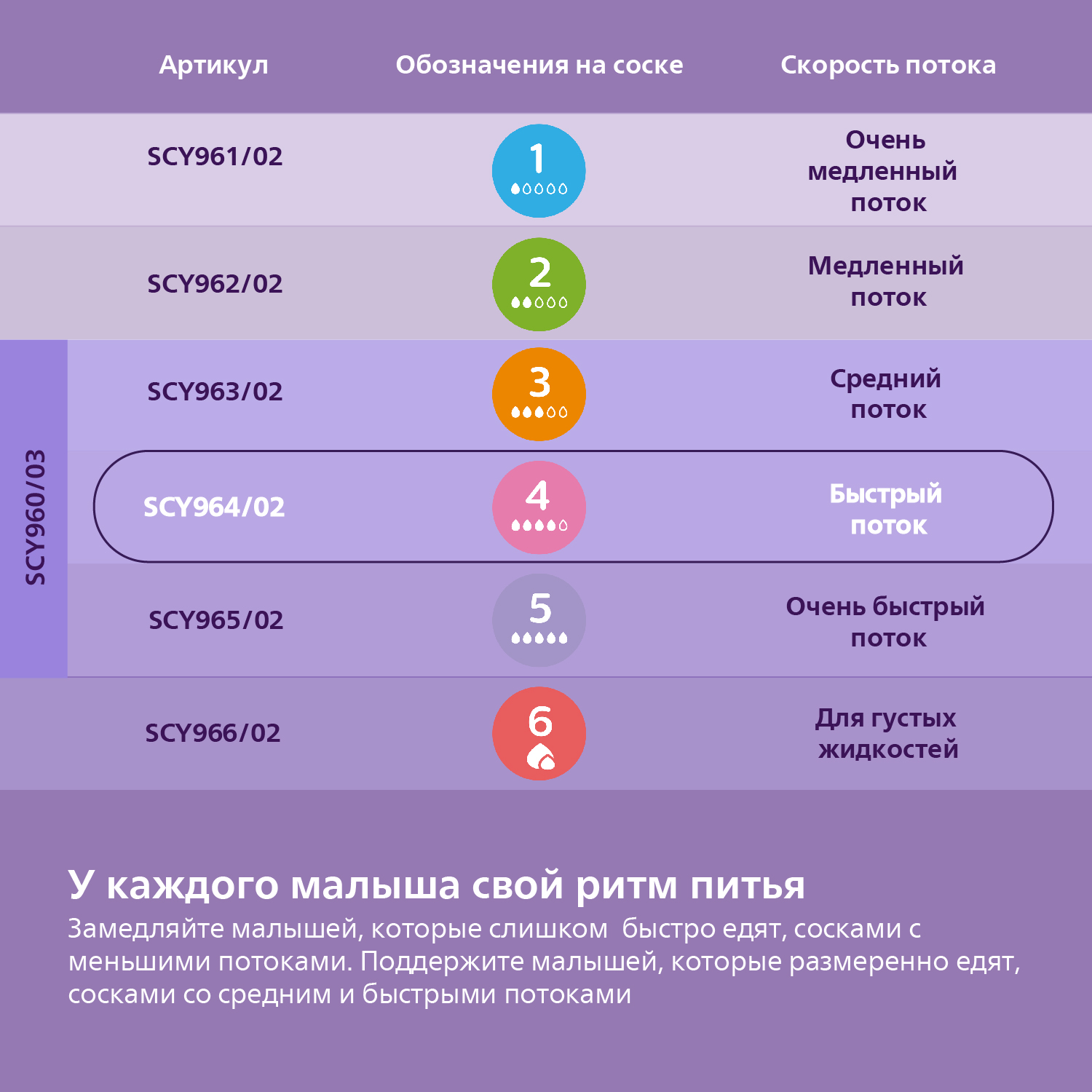 Соска Philips Avent силикон (быстрый поток) 2 шт. - фото 4