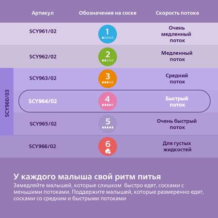 Соска Philips Avent силикон (быстрый поток) 2 шт.
