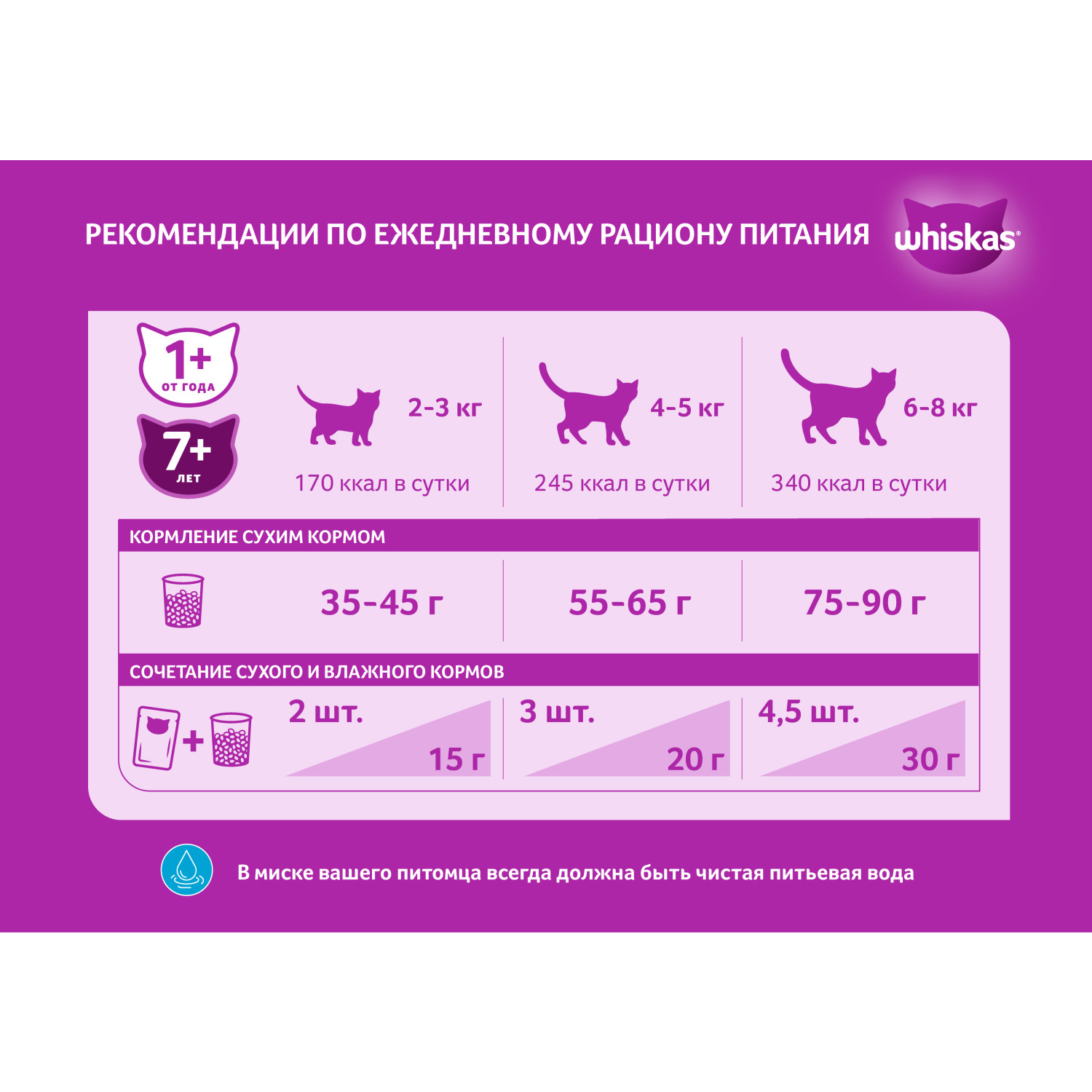 Корм сухой для кошек Whiskas 1.9кг подушечки с паштетом с курицей и индейкой - фото 3
