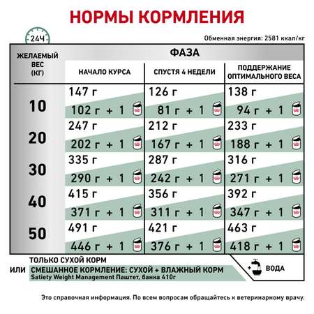 Корм для собак ROYAL CANIN Satiety management 30 контроль веса 1.5кг