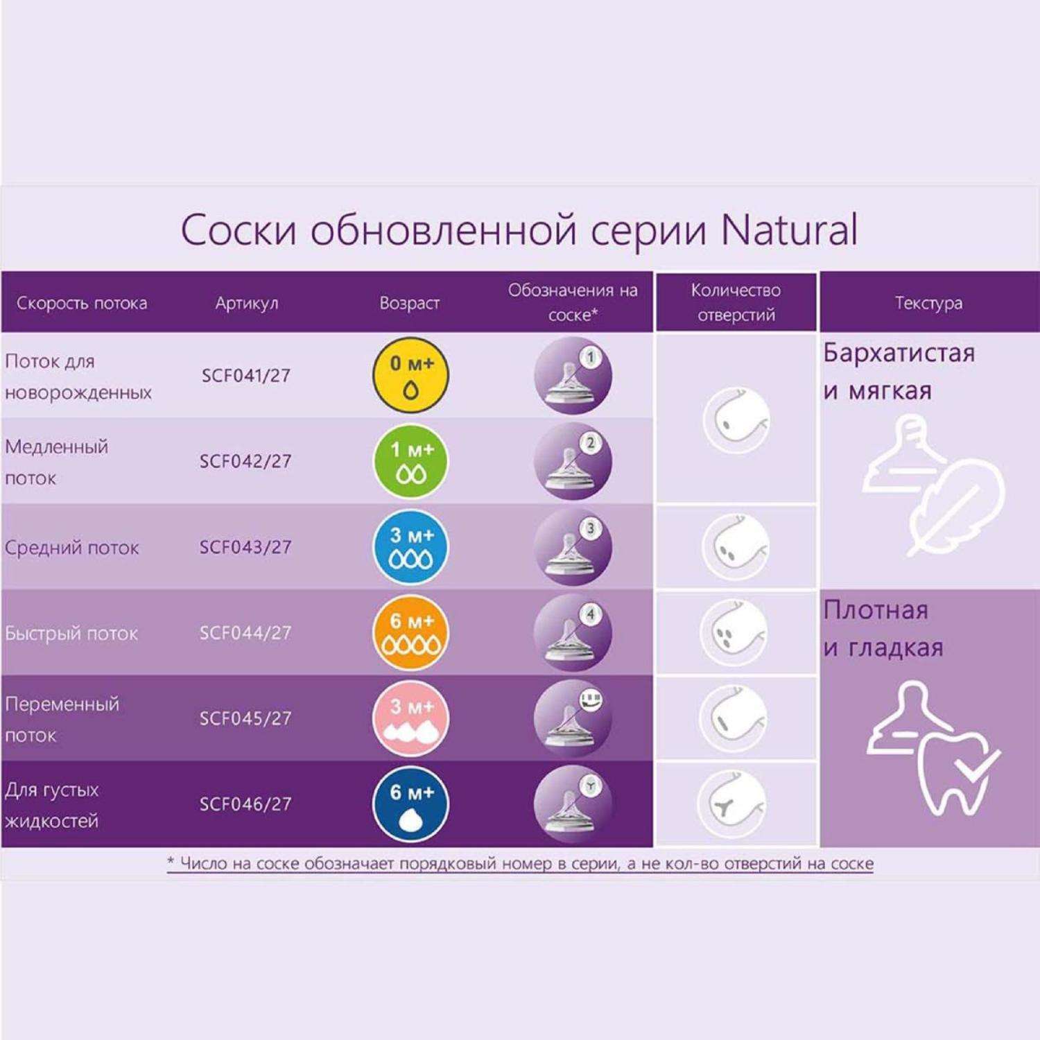 Бутылочка Philips Avent Natural 120 мл - фото 13