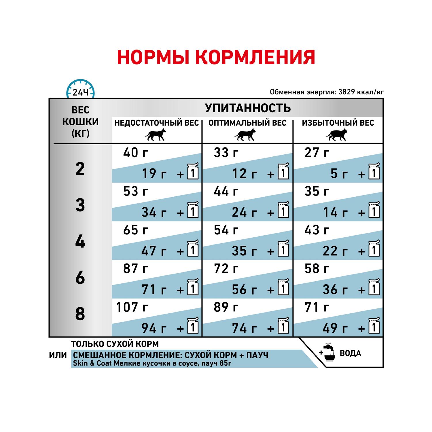 Корм для кошек ROYAL CANIN Skin&Coat Formula кастрированных идеальная кожа и шерсть 0.4кг - фото 7