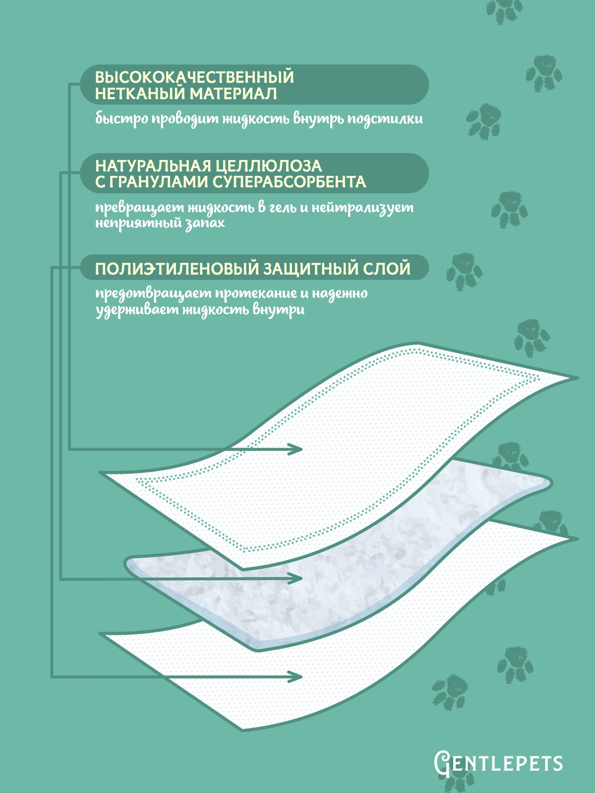 Пеленки для животных Gentlepets впитывающие одноразовые с суперабсорбентом 60x40 см 15 шт - фото 3