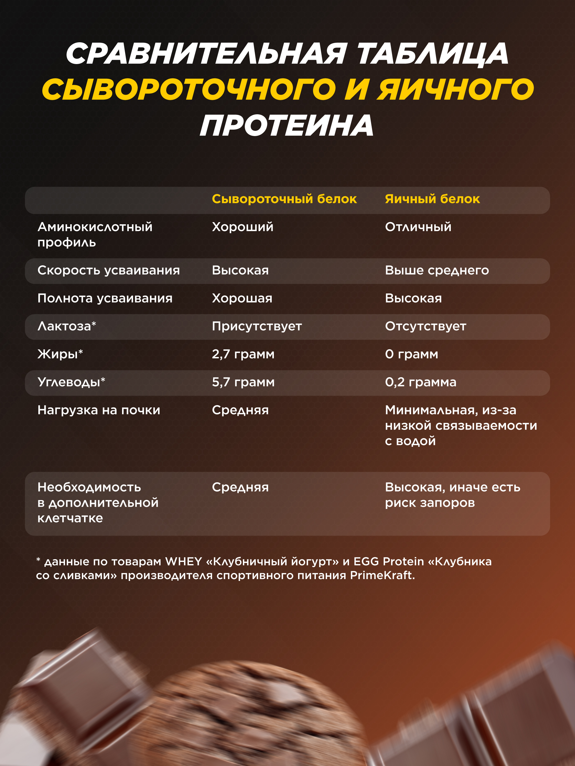 Яичный протеин Prime Kraft chocolate cookie шоколадное печенье 900 гр - фото 2