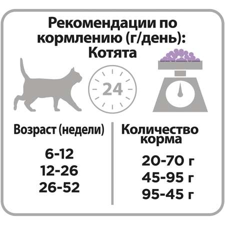 Корм для котят PRO PLAN с чувствительным пищеварением индейка 1.5кг+400г
