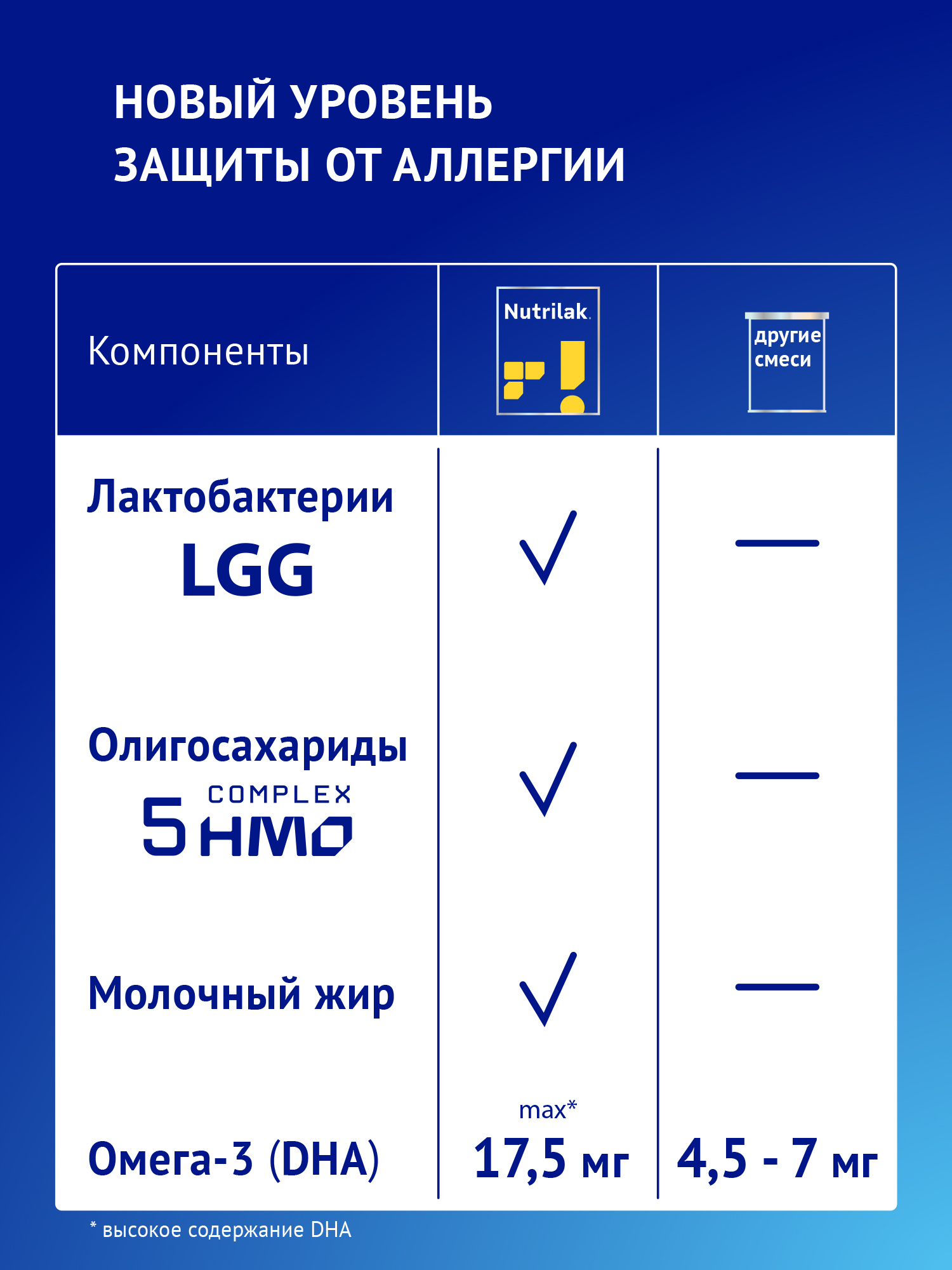 Смесь сухая Nutrilak Premium гипоаллергенная 600г с 0месяцев - фото 7