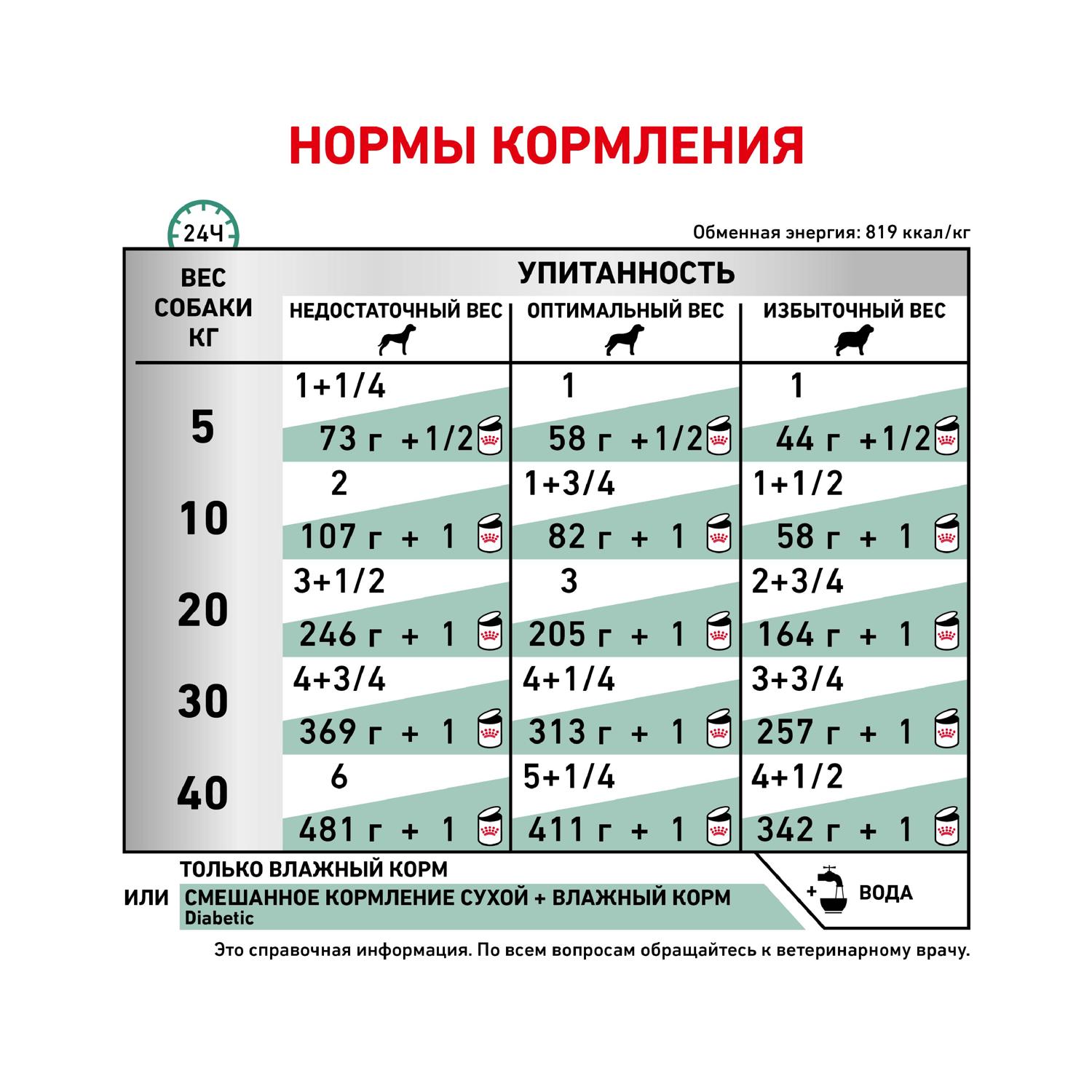 Корм для собак ROYAL CANIN Diabetic Special Low Carbohydrate при сахарном диабете консервированный 0.41кг - фото 5