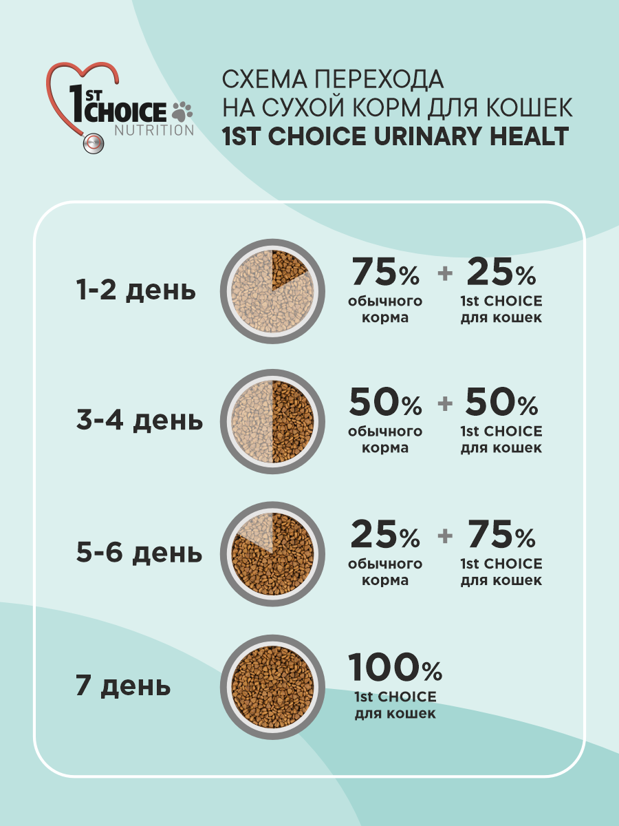 Корм сухой 1st Choice Urinary для профилактики мочекаменной болезни у кошек на курице 5.44кг - фото 6